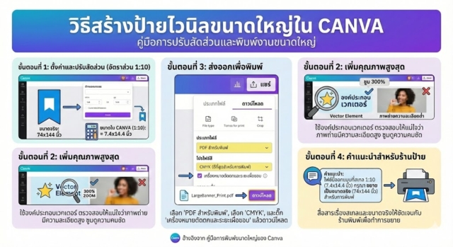 วิธีทำป้ายไวนิลขนาดใหญ่ (เกิน 36x72 นิ้ว) ใน Canva ให้ภาพคมชัด ไม่แตก!