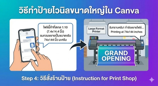 Step 4: วิธีสั่งร้านป้าย (Instruction for Print Shop)