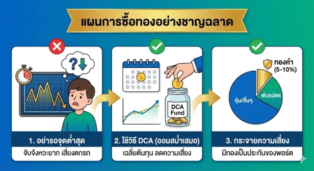 ควรวางแผนซื้อทองอย่างไร?