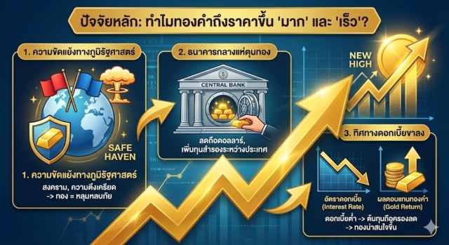 ปัจจัยหลัก : ทำไมทองคำถึงราคาขึ้น "มาก" และ "เร็ว"